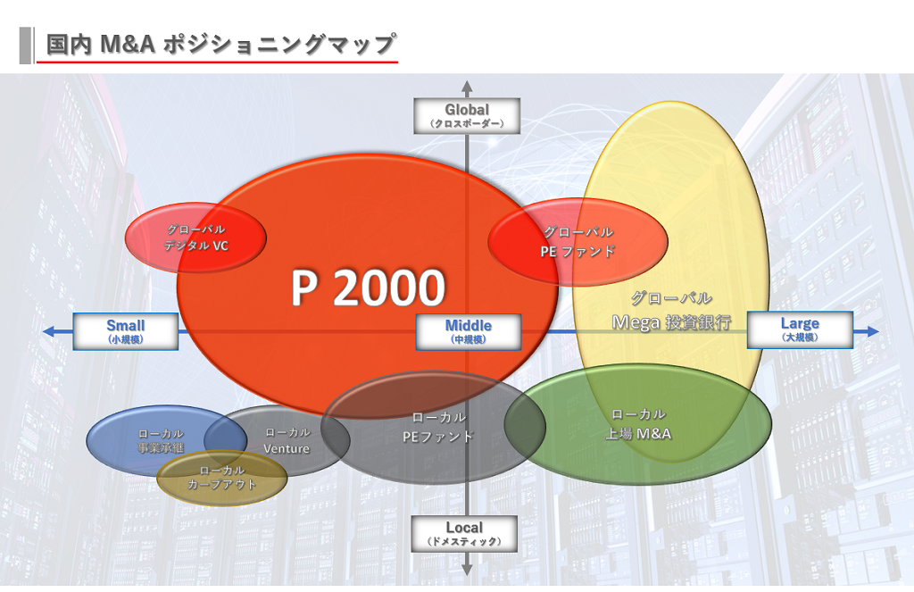 国内M&Aポジショニングマップ。Global(クロスボーダー)、Local(ドメスティック)、Small(小規模)、Middle(中規模)、Large(大規模)の軸でマッピングしています。主なプレーヤーは、グローバルデジタルVC(ベンチャー・キャピタル)、グローバルPEファンド(プライベート・エクイティ・ファンド)、ローカル事業承継、ローカルベンチャー、ローカルカーブアウト、ローカルPEファンド(プライベート・エクイティ・ファンド)、ローカル上場M&Aです。山一証券が提供するP2000は、クロスボーダーの小規模から中規模の領域を中心に広く業界をカバーしています。