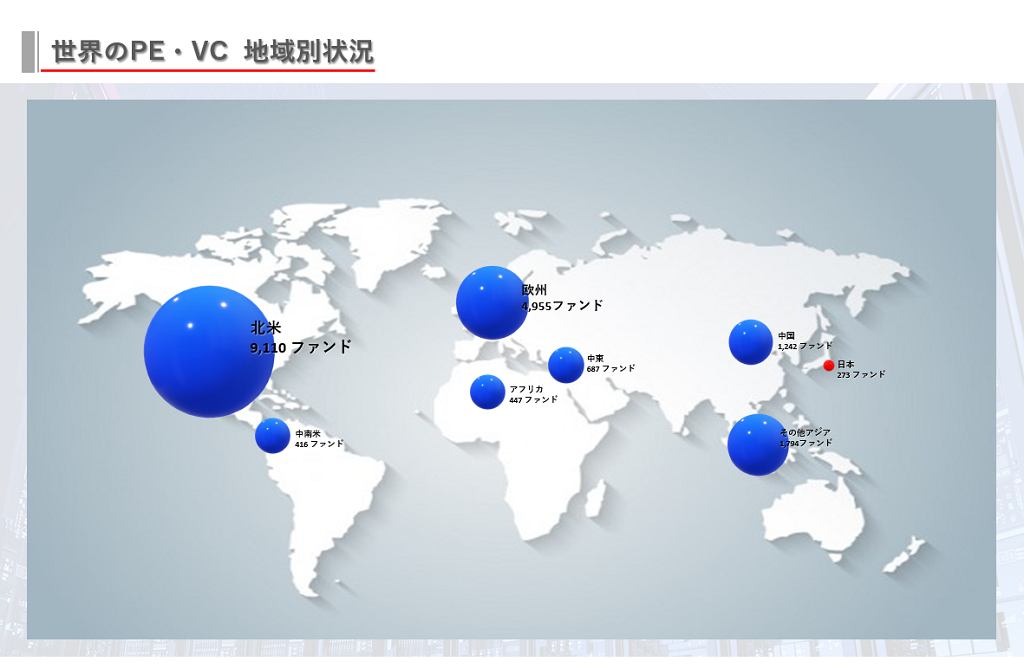 世界のPE(プライベート・エクイティ)、VC(ベンチャーキャピタル)、の地域別状況について。北米:9110ファンド、欧州:4,955ファンドに対して日本は273ファンドと非常に小さな市場となっています。山一証券は世界のPEファンドを戦略的に紹介、提携交渉を行います。