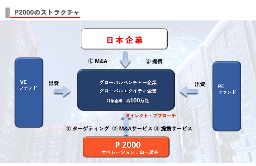 山一証券が提供するP2000のストラクチャ。グローバルベンチャー企業・グローバルエクイティ企業の計100万社を対象企業に、山一證券がタイレクとアプローチし、①ターゲティング、②M&Aサービス、③提携サービスを行います。